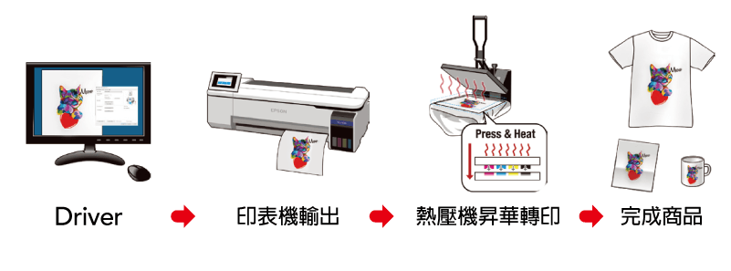 Epson SureColor SC-F530 24吋熱昇華數位印表機-熱昇華印表機推薦 4 steps to do