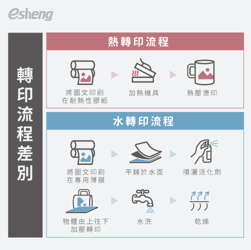 熱轉印和水轉印差別在哪裡?從2大方面比一比 difference in transfer process