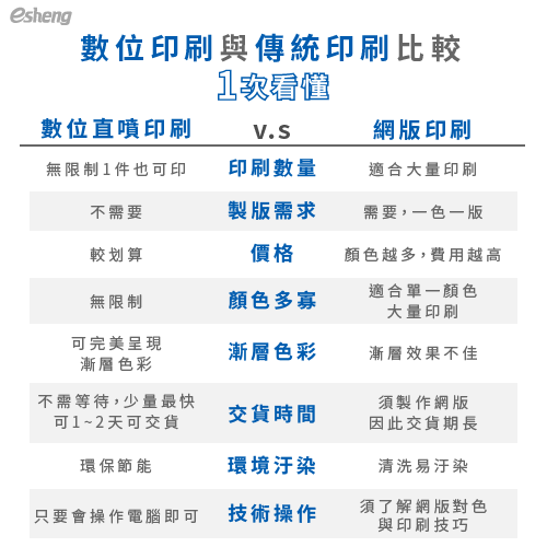傳統印刷數位印刷差別有哪些?7大優缺點報你知! digital printing machine comparison chart