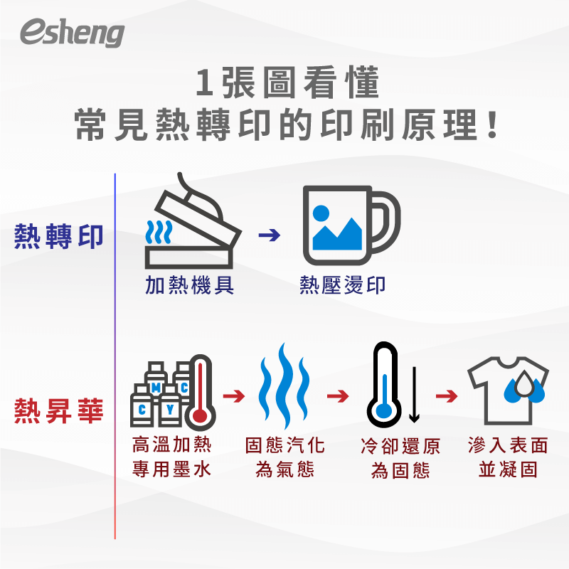 40x50cm電動熱轉印平燙機-熱轉印設備推薦 heatpress sublimation printing principle 1
