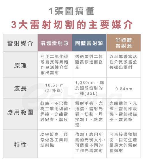 雷射切割種類有哪些?透過6大用途帶你輕鬆認識雷射切割的實用性! laser cutting 3 types compare