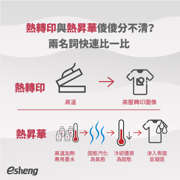 熱昇華雙透布、單透布是什麼?兩個重點快速了解熱昇華! 熱轉印與熱昇華傻傻分不清?兩名詞快速比一比
